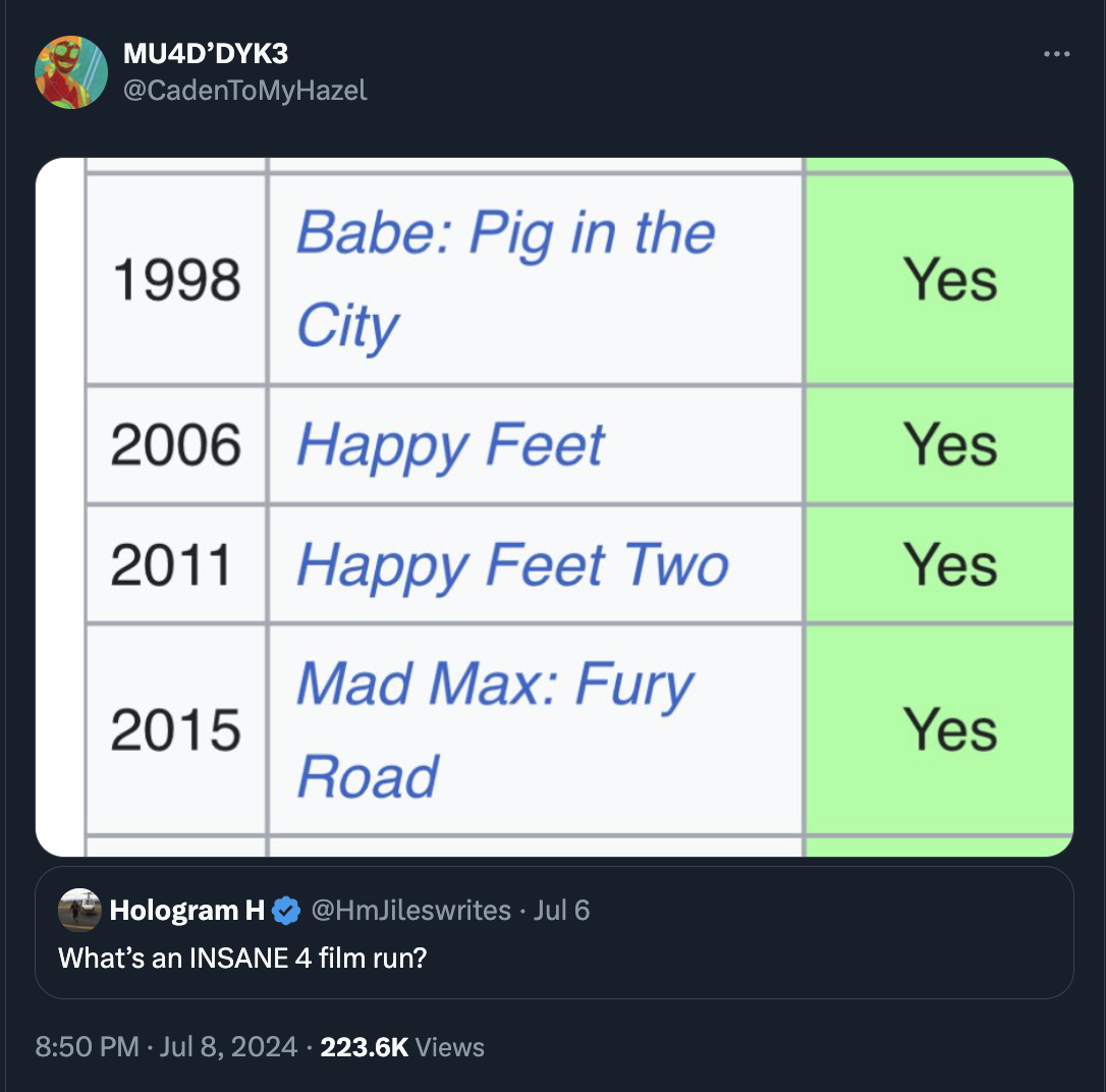 screenshot - MU4D'DYK3 Babe Pig in the 1998 Yes City 2006 Happy Feet Yes 2011 Happy Feet Two Yes Mad Max Fury 2015 Yes Road Hologram H Jul 6 What's an Insane 4 film run? Views